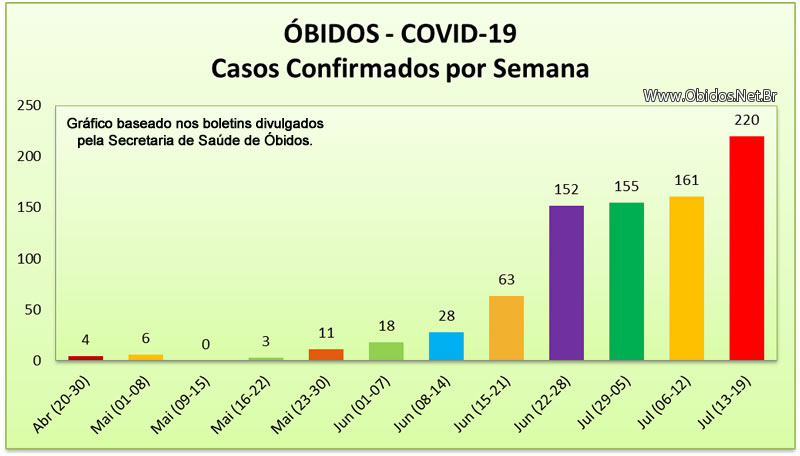 ÓBIDOS - COVID-19: Boletim registra 821 casos confirmados, confira os gráficos