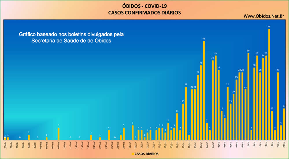 ÓBIDOS - COVID-19: Boletim aponta 872 casos positivos, com 25 óbitos