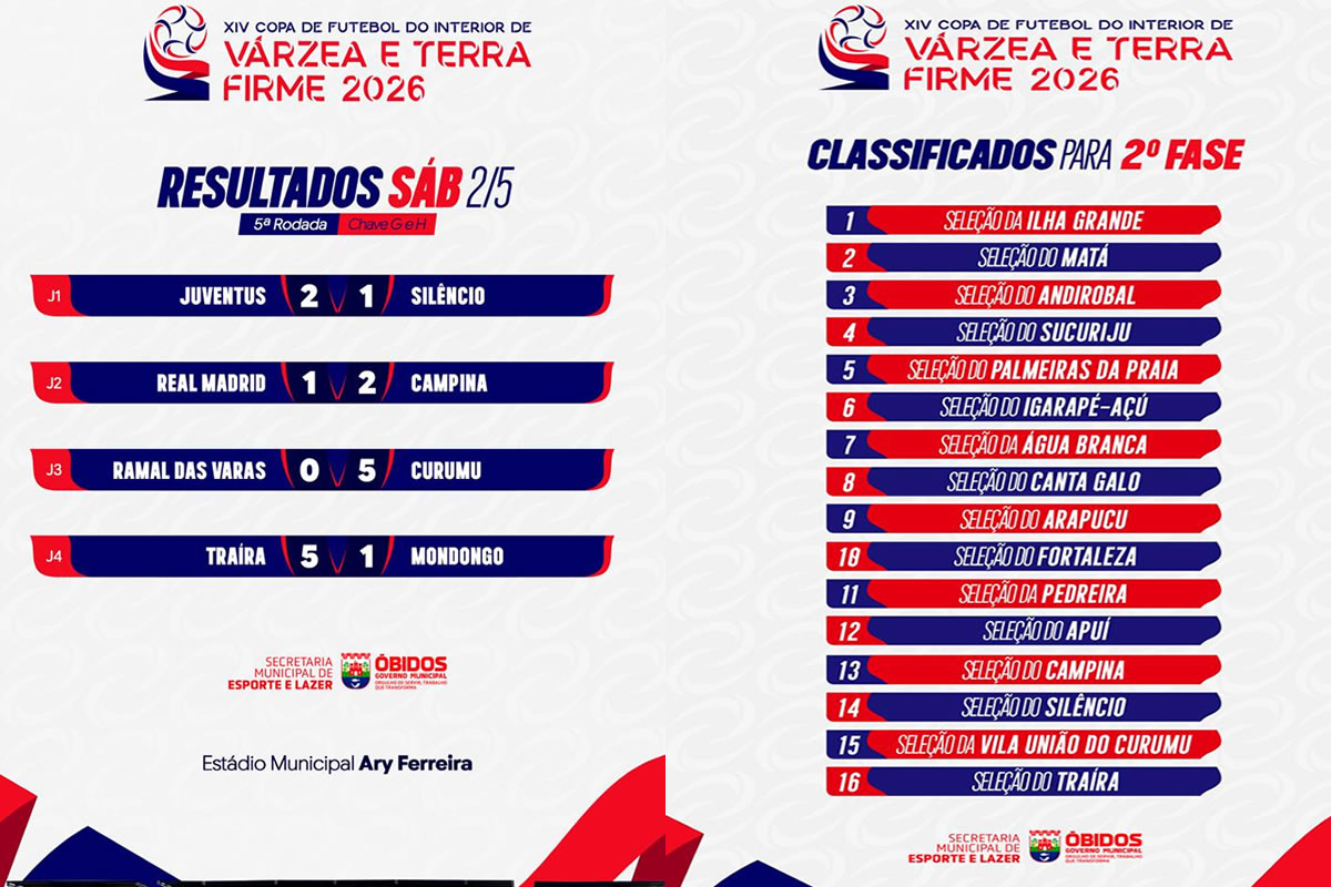 ÓBIDOS: Fase classificatória é encerrada e define os classificados da Copa de Futebol do Interior 2026
